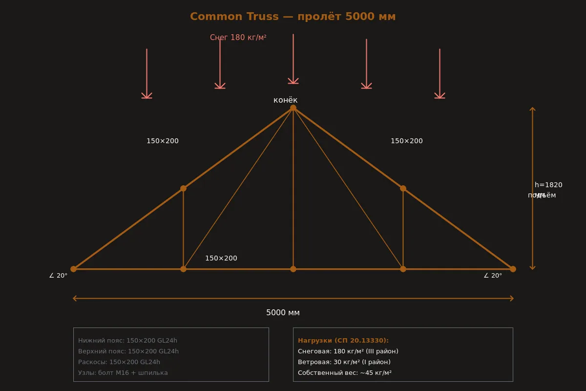 Common Truss ферма — пролёт 5000 мм, нагрузки