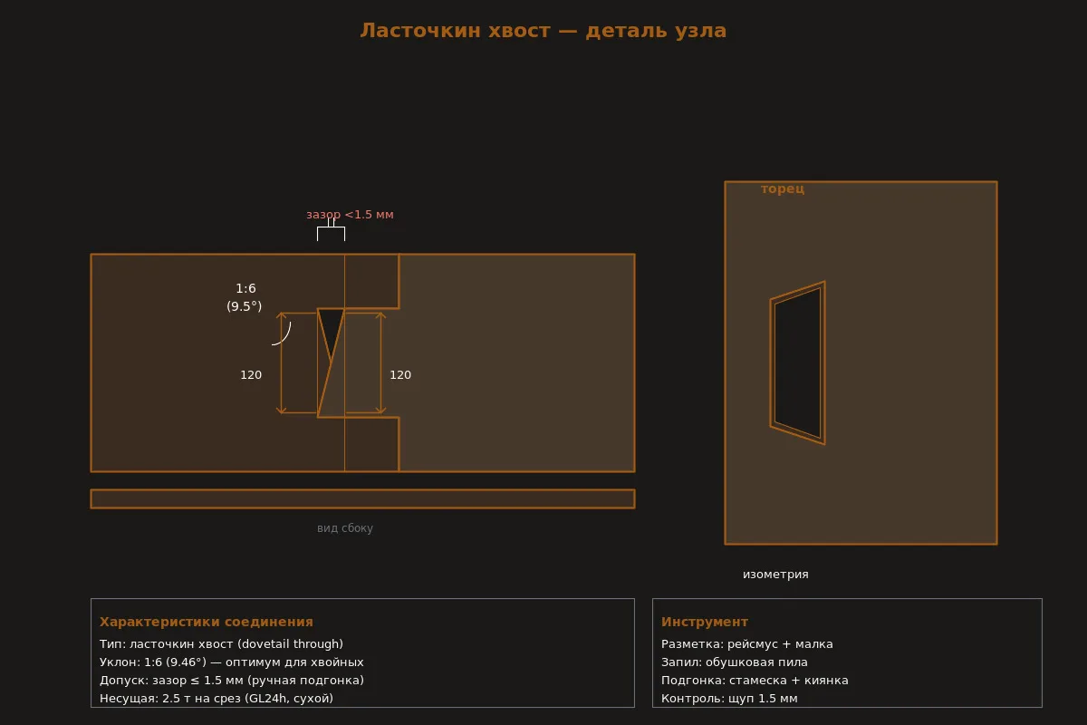 Ласточкин хвост — деталь узла, угол 1:6