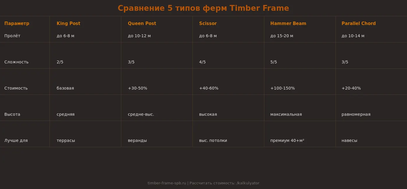 сравнение ферм timber frame таблица — пролёт, сложность, стоимость 5 типов