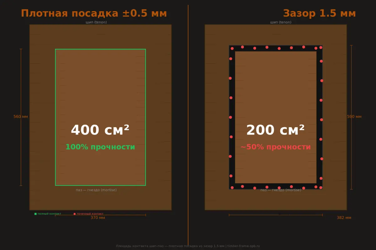 площадь контакта шип-паз — плотная посадка vs зазор 1.5 мм сравнение